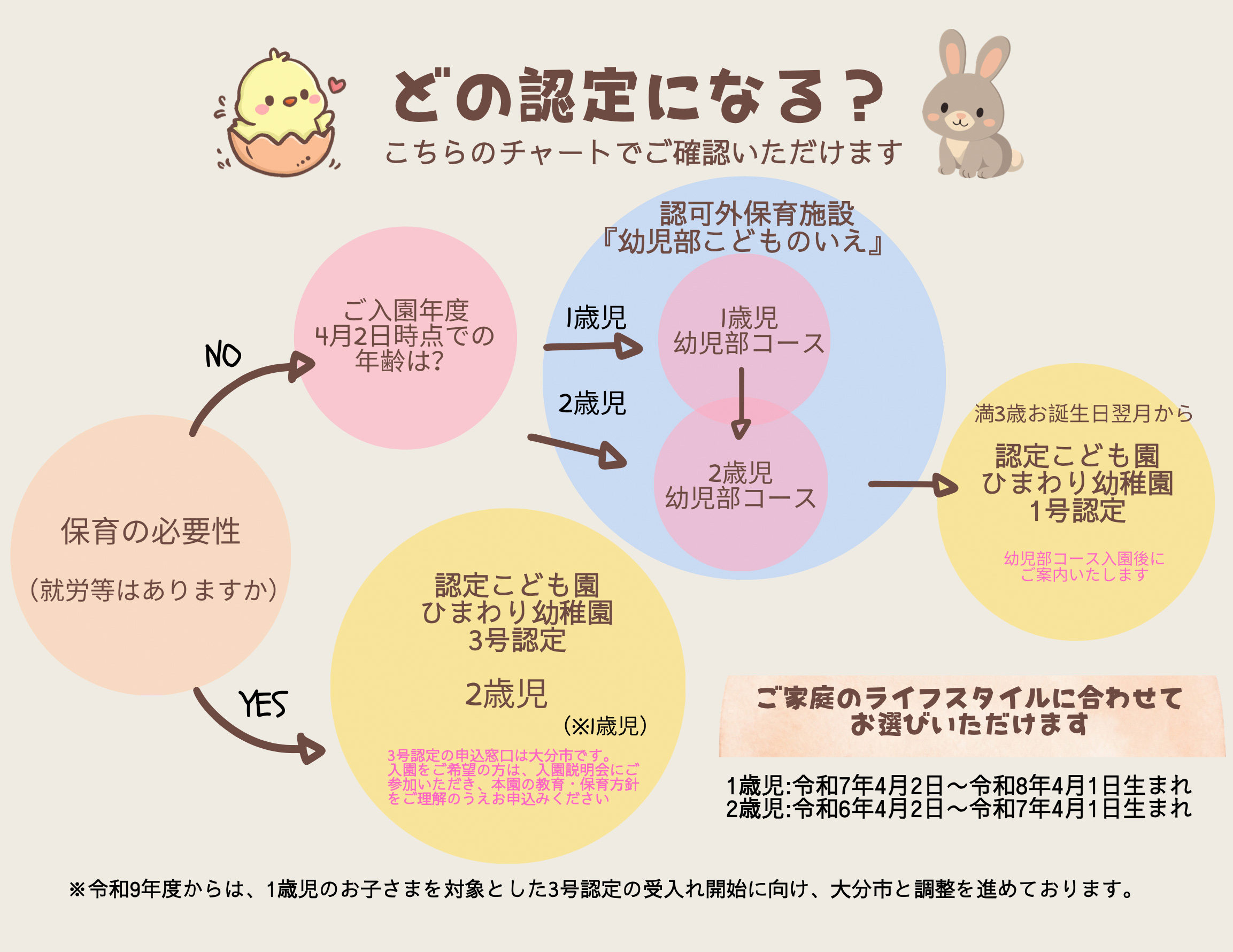 どの認定になる?