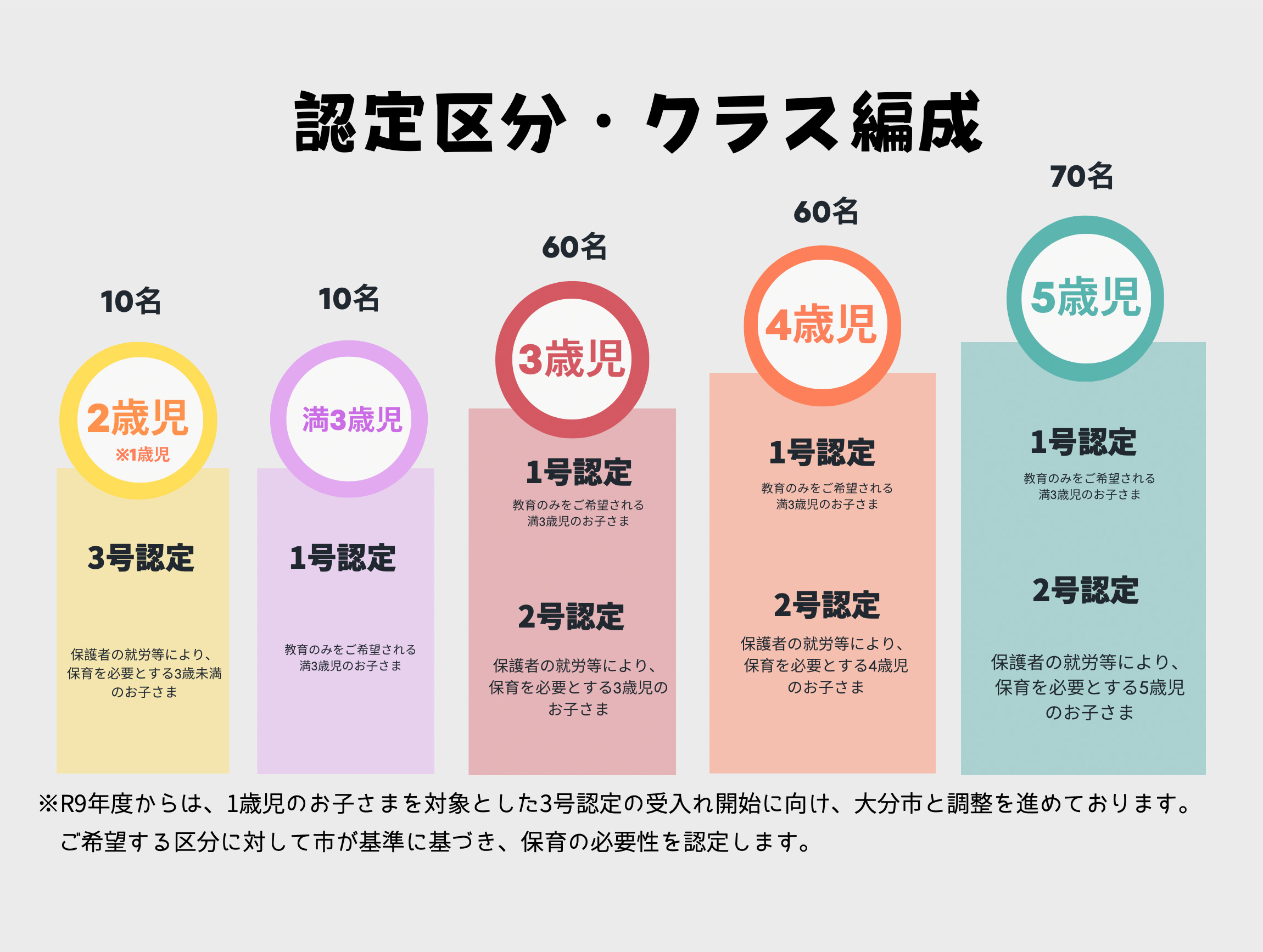 認定区分・クラス編成
